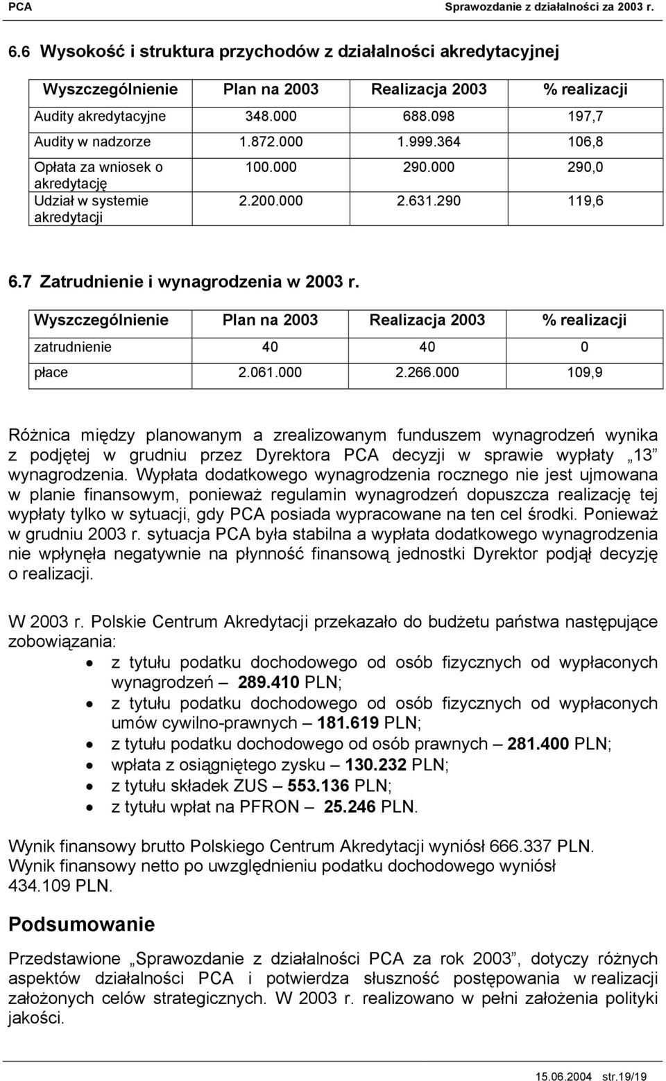 Wyszczególnienie Plan na 2003 Realizacja 2003 % realizacji zatrudnienie 40 40 0 płace 2.061.000 2.266.