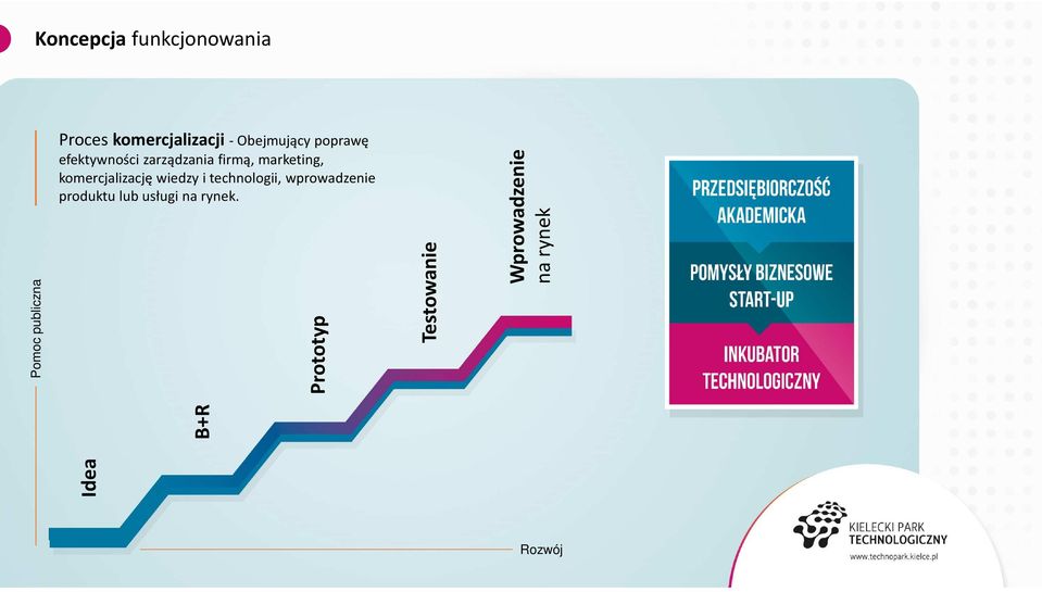 komercjalizację wiedzy i technologii, wprowadzenie produktu lub