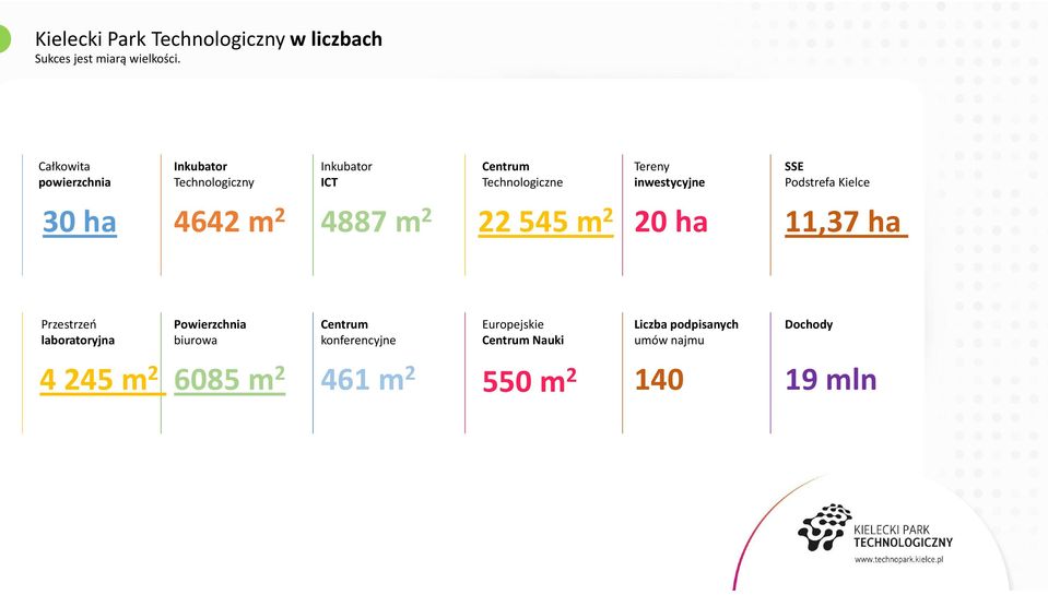 SSE Podstrefa Kielce 30 ha 4642 m 2 4887 m 2 22 545 m 2 20 ha 11,37 ha Przestrzeń laboratoryjna