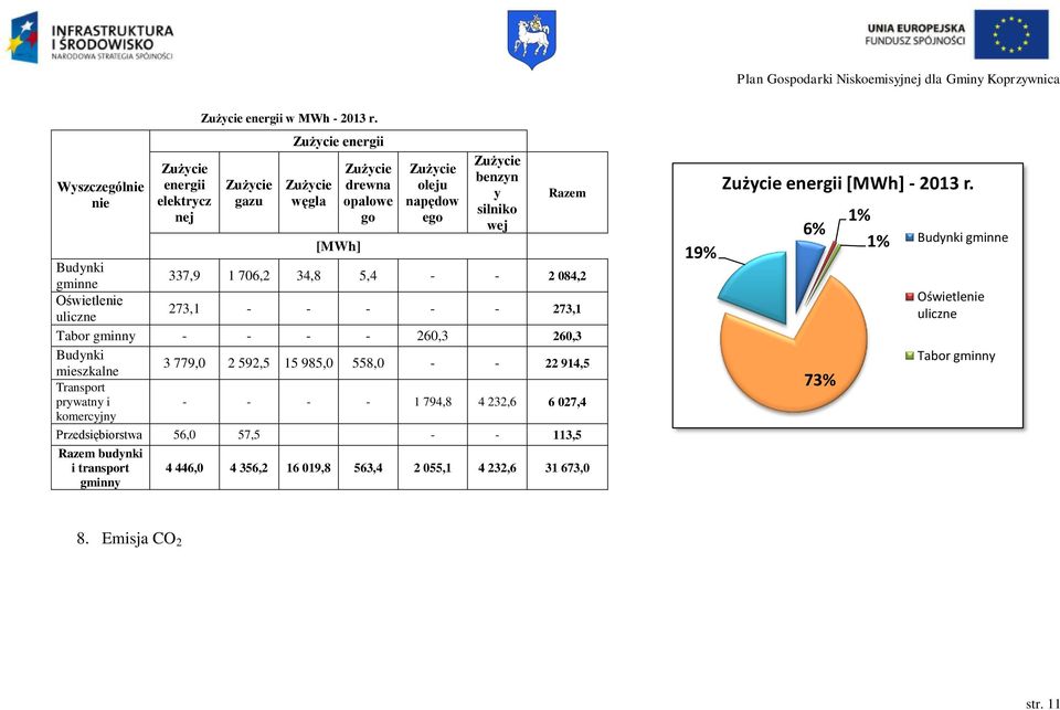 - - - 273,1 Tabor gminny - - - - 260,3 260,3 Budynki mieszkalne 3 779,0 2 592,5 15 985,0 558,0 - - 22 914,5 Transport prywatny i - - - - 1 794,8 4