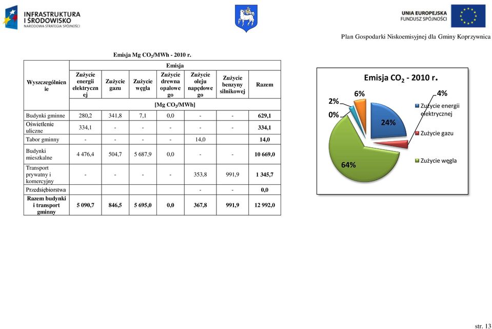 334,1 - - - - - 334,1 Tabor gminny - - - - 14,0 14,0 2% 0% 6% Emisja CO 2-2010 r.