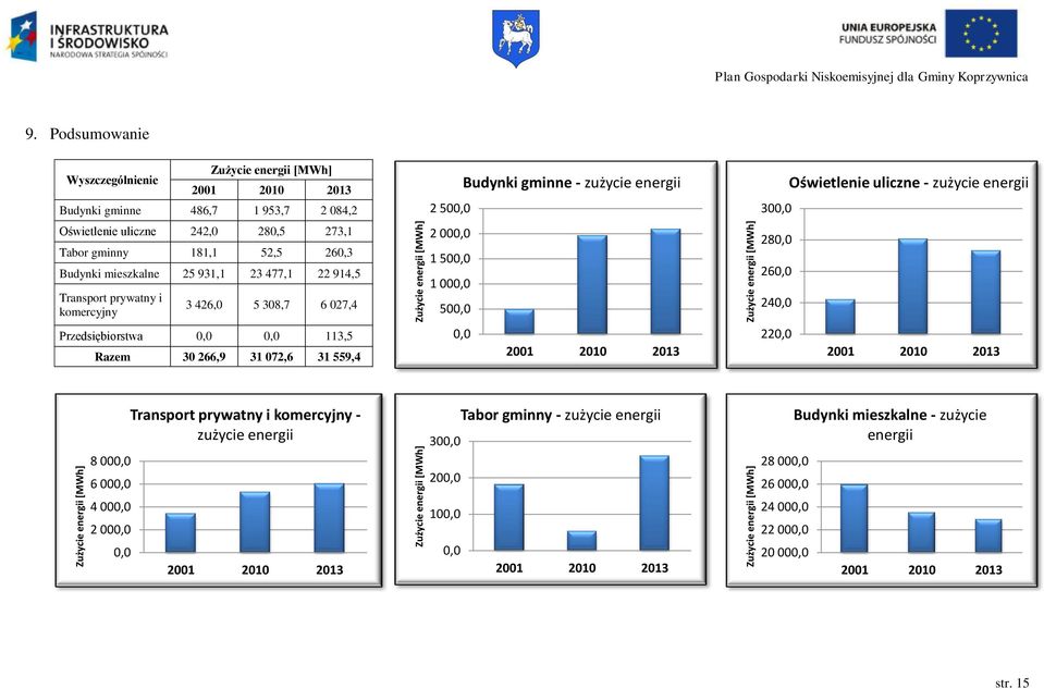 prywatny i 3 426,0 5 308,7 6 027,4 Przedsiębiorstwa 0,0 0,0 113,5 Razem 30 266,9 31 072,6 31 559,4 Budynki gminne - zużycie energii 2 500,0 2 000,0 1 500,0 1 000,0 500,0 0,0 2001 2010 2013 - zużycie