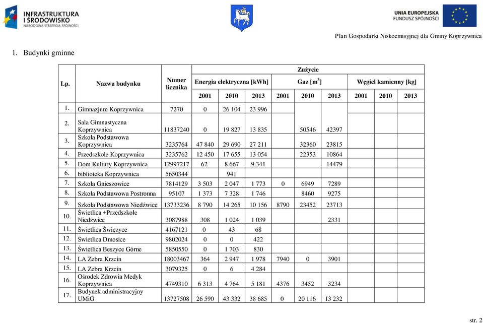 Przedszkole Koprzywnica 3235762 12 450 17 655 13 054 22353 10864 5. Dom Kultury Koprzywnica 12997217 62 8 667 9 341 14479 6. biblioteka Koprzywnica 5650344 941 7.