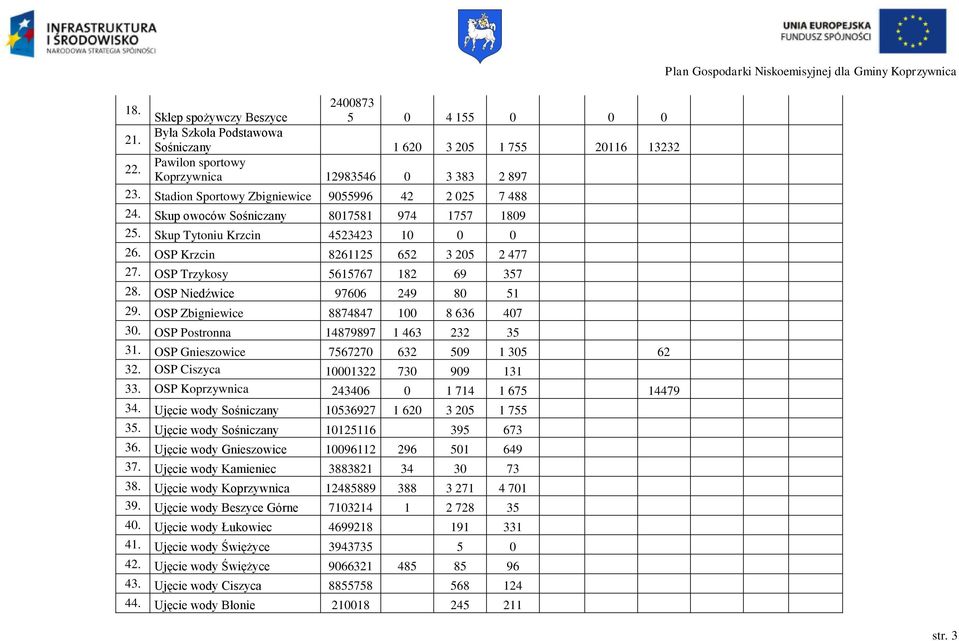 OSP Trzykosy 5615767 182 69 357 28. OSP Niedźwice 97606 249 80 51 29. OSP Zbigniewice 8874847 100 8 636 407 30. OSP Postronna 14879897 1 463 232 35 31. OSP Gnieszowice 7567270 632 509 1 305 62 32.