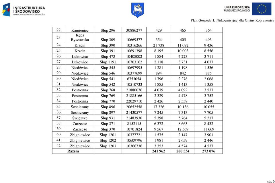 Niedźwice Słup 541 6753054 1 796 2 278 2 068 31. Niedźwice Słup 542 10510733 1 885 1 413 1 358 32. Postronna Słup 768 21880076 4 079 4 092 3 537 33. Postronna Słup 769 21885166 2 329 4 478 3 752 34.
