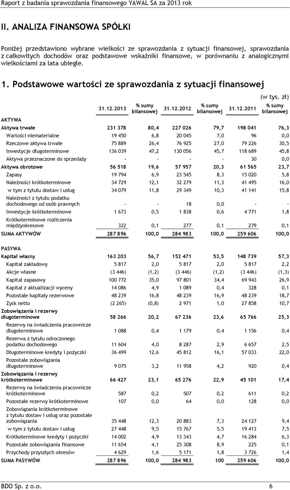 zł) % sumy bilansowej Aktywa trwałe 231 378 80,4 227 026 79,7 198 041 76,3 Wartości niematerialne 19 450 6,8 20 045 7,0 96 0,0 Rzeczowe aktywa trwałe 75 889 26,4 76 925 27,0 79 226 30,5 Inwestycje