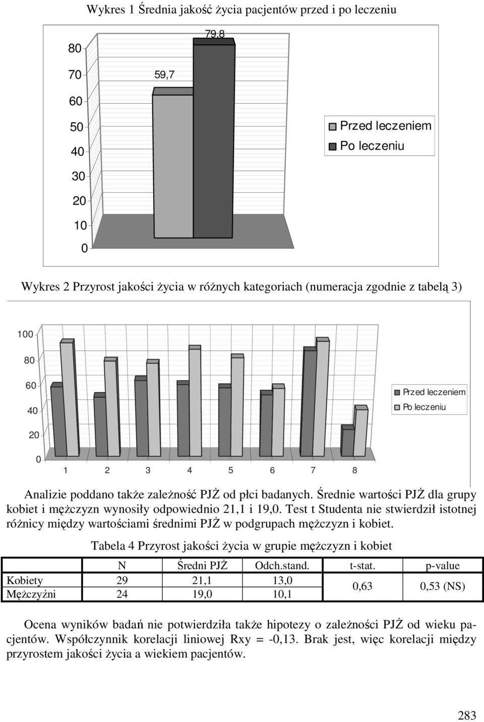 Średnie wartości PJŻ dla grupy kobiet i mężczyzn wynosiły odpowiednio 21,1 i 19,0. Test t Studenta nie stwierdził istotnej różnicy między wartościami średnimi PJŻ w podgrupach mężczyzn i kobiet.