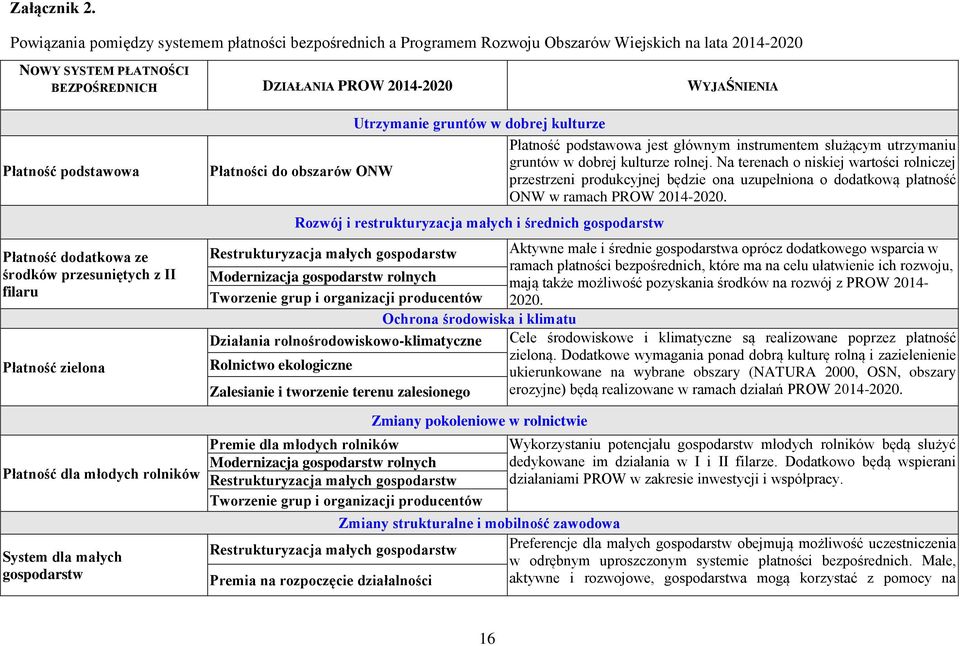 podstawowa Płatność dodatkowa ze środków przesuniętych z II filaru Płatność zielona Płatność dla młodych rolników System dla małych gospodarstw Utrzymanie gruntów w dobrej kulturze Płatność