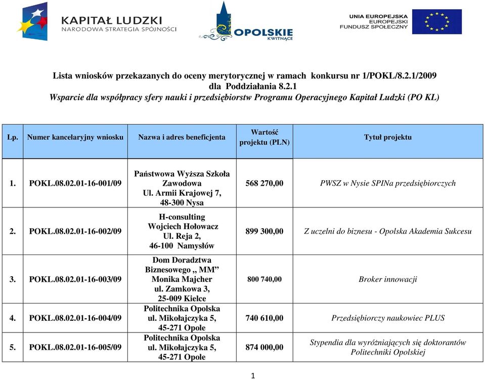 Armii Krajowej 7, 48-300 Nysa H-consulting Wojciech Hołowacz Ul. Reja 2, 46-100 Namysłów Dom Doradztwa Biznesowego MM Monika Majcher ul. Zamkowa 3, 25-009 Kielce Politechnika Opolska ul.