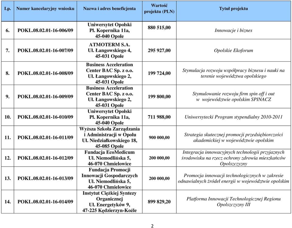 z o.o. Ul. Łangowskiego 2, Uniwersytet Opolski Pl. Kopernika 11a, 45-040 Opole WyŜsza Szkoła Zarządzania i Administracji w Opolu Ul. Niedziałkowskiego 18, 45-085 Opole Fundacja EcoMedicum Ul.