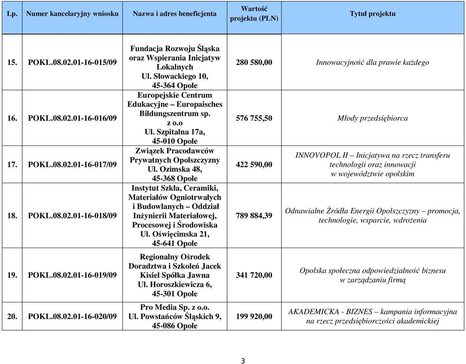 Ozimska 48, 45-368 Opole Instytut Szkła, Ceramiki, Materiałów Ogniotrwałych i Budowlanych Oddział InŜynierii Materiałowej, Procesowej i Środowiska Ul.