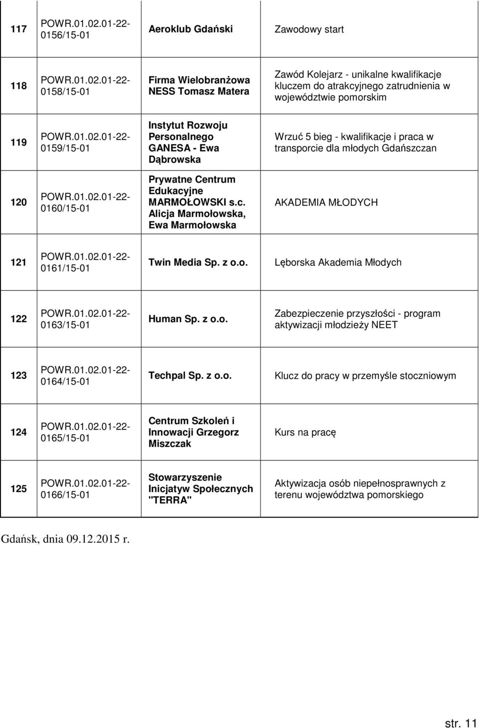 MARMOŁOWSKI s.c. Alicja Marmołowska, Ewa Marmołowska AKADEMIA MŁODYCH 121 0161/15-01 Twin Media Sp. z o.o. Lęborska Akademia Młodych 122 0163/15-01 Human Sp. z o.o. Zabezpieczenie przyszłości - program aktywizacji młodzieży NEET 123 0164/15-01 Techpal Sp.