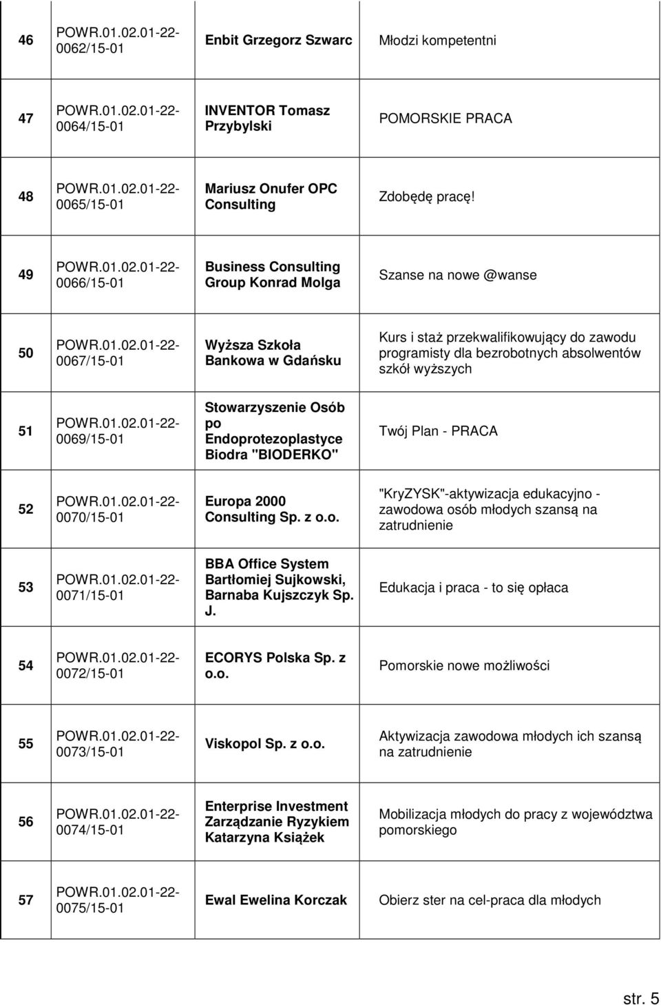 absolwentów szkół wyższych 51 0069/15-01 Osób po Endoprotezoplastyce Biodra "BIODERKO" Twój Plan - PRACA 52 0070/15-01 Europa 2000 Consulting Sp. z o.o. "KryZYSK"-aktywizacja edukacyjno - zawodowa osób młodych szansą na zatrudnienie 53 0071/15-01 BBA Office System Bartłomiej Sujkowski, Barnaba Kujszczyk Sp.