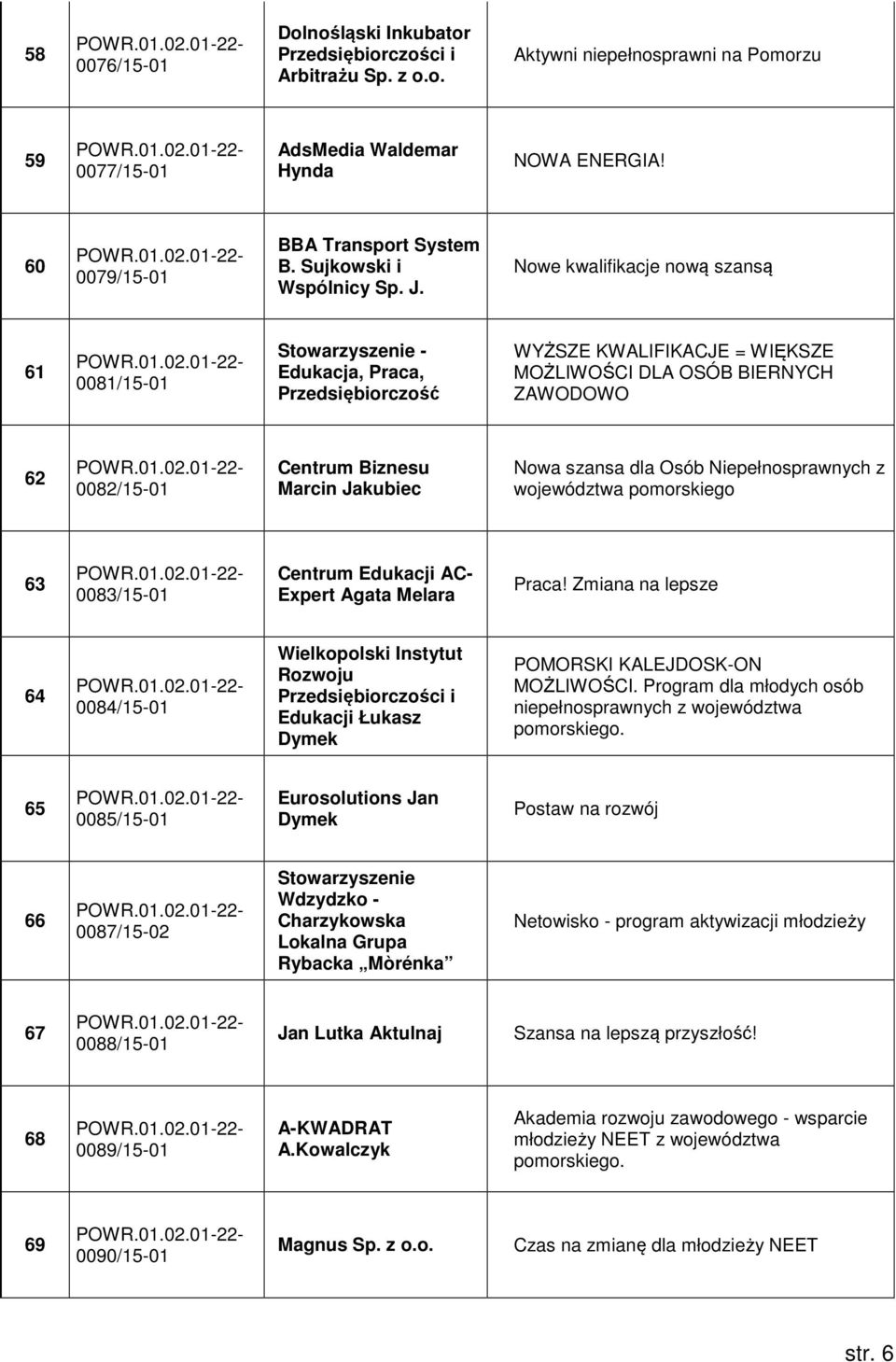 Nowe kwalifikacje nową szansą 61 0081/15-01 - Edukacja, Praca, Przedsiębiorczość WYŻSZE KWALIFIKACJE = WIĘKSZE MOŻLIWOŚCI DLA OSÓB BIERNYCH ZAWODOWO 62 0082/15-01 Centrum Biznesu Marcin Jakubiec Nowa