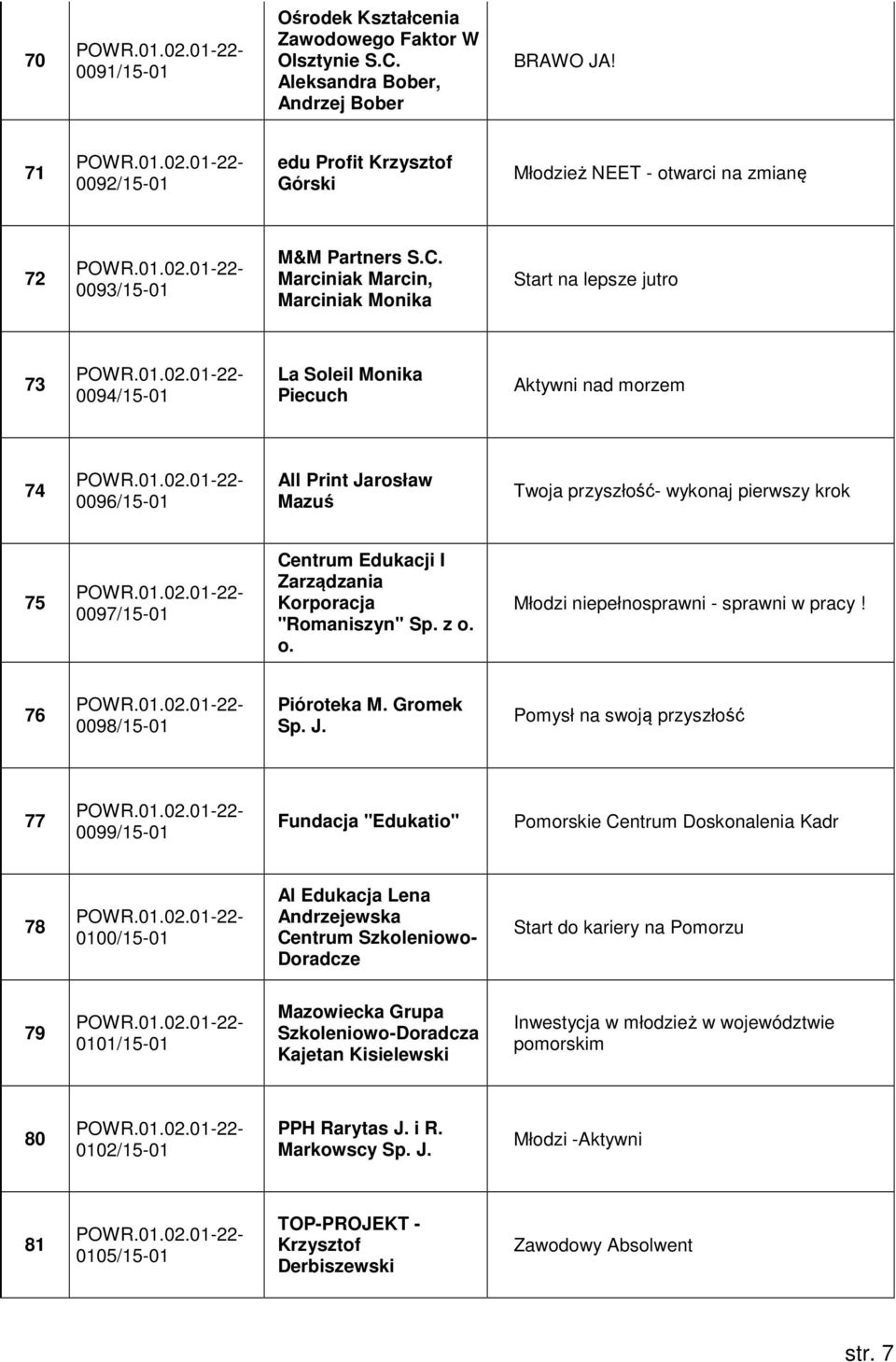 Marciniak Marcin, Marciniak Monika Start na lepsze jutro 73 0094/15-01 La Soleil Monika Piecuch Aktywni nad morzem 74 0096/15-01 All Print Jarosław Mazuś Twoja przyszłość- wykonaj pierwszy krok 75