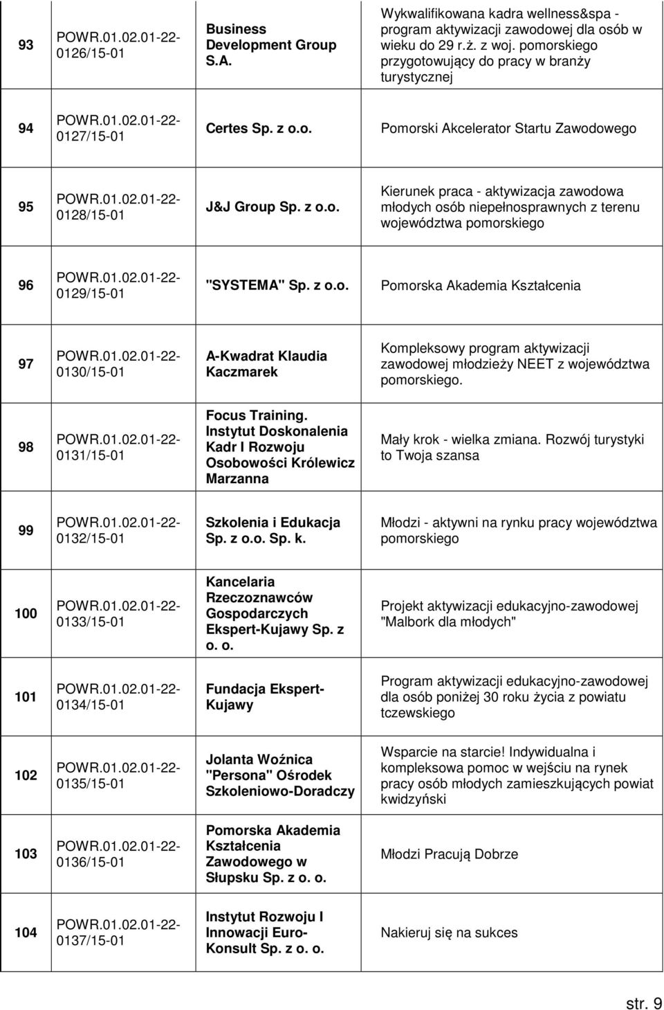 z o.o. Pomorska Akademia Kształcenia 97 0130/15-01 A-Kwadrat Klaudia Kaczmarek Kompleksowy program aktywizacji zawodowej młodzieży NEET z województwa pomorskiego. 98 0131/15-01 Focus Training.