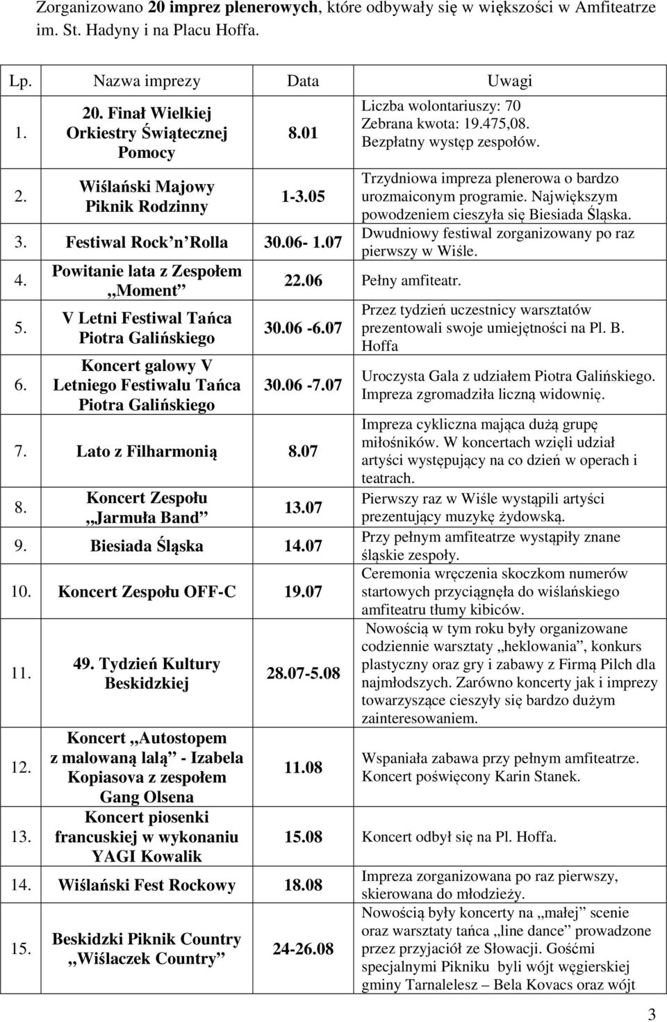 Powitanie lata z Zespołem Moment V Letni Festiwal Tańca Piotra Galińskiego Koncert galowy V Letniego Festiwalu Tańca Piotra Galińskiego Liczba wolontariuszy: 70 Zebrana kwota: 19.475,08.