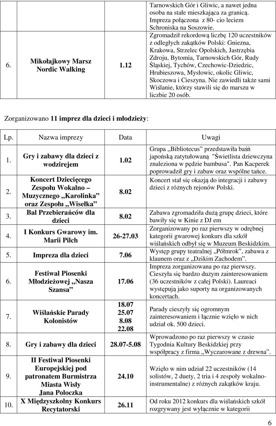 Hrubieszowa, Mysłowic, okolic Gliwic, Skoczowa i Cieszyna. Nie zawiedli także sami Wiślanie, którzy stawili się do marszu w liczbie 20 osób. Zorganizowano 11 imprez dla dzieci i młodzieży: Lp.