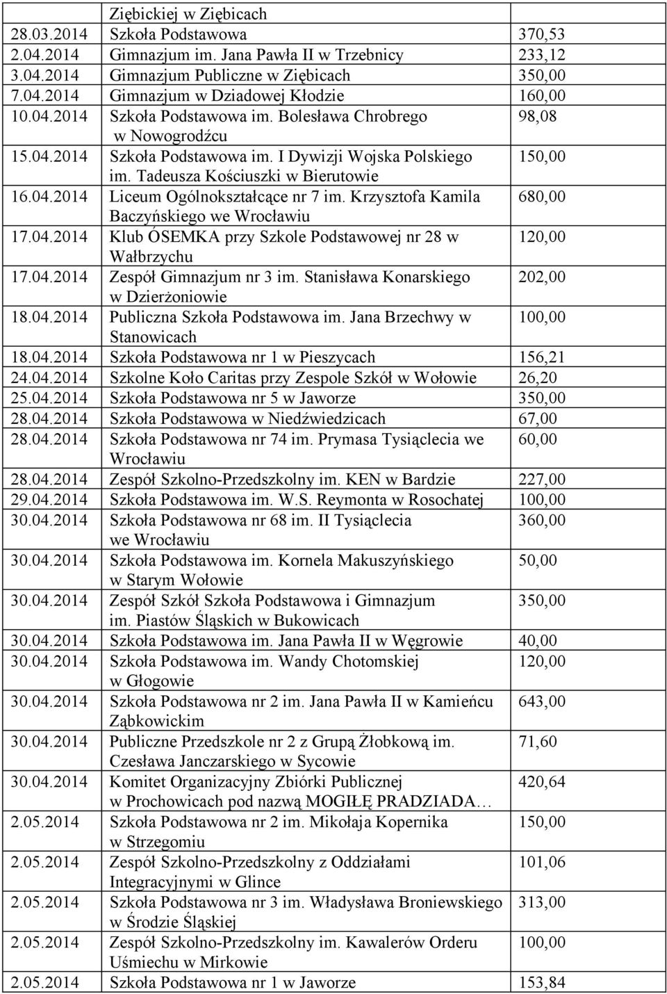 Krzysztofa Kamila 680,00 Baczyńskiego we Wrocławiu 17.04.2014 Klub ÓSEMKA przy Szkole Podstawowej nr 28 w 120,00 Wałbrzychu 17.04.2014 Zespół Gimnazjum nr 3 im.