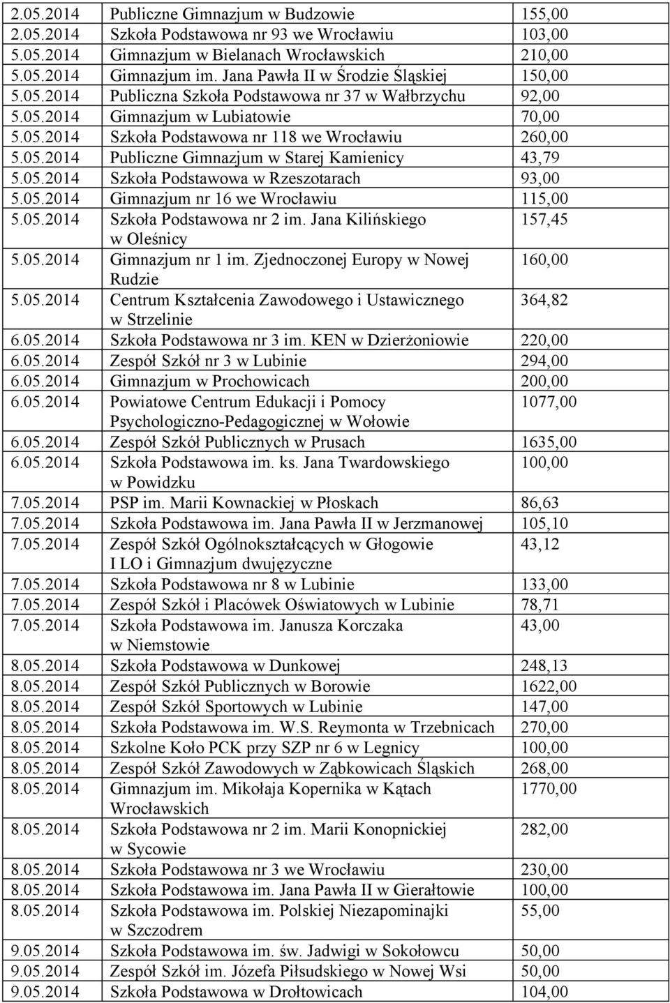 05.2014 Publiczne Gimnazjum w Starej Kamienicy 43,79 5.05.2014 Szkoła Podstawowa w Rzeszotarach 93,00 5.05.2014 Gimnazjum nr 16 we Wrocławiu 115,00 5.05.2014 Szkoła Podstawowa nr 2 im.