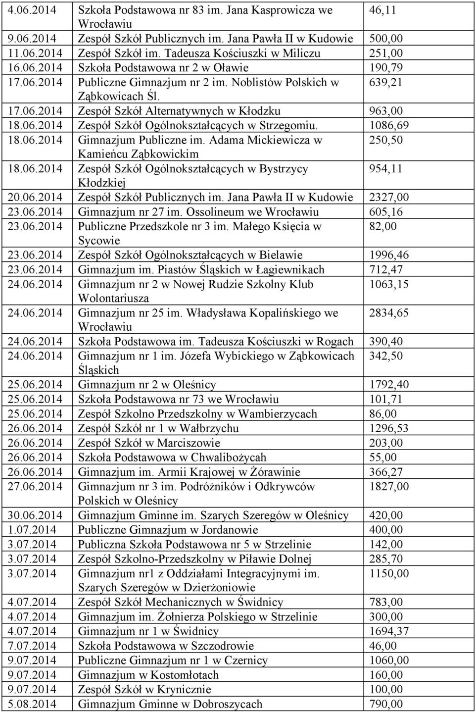 06.2014 Zespół Szkół Ogólnokształcących w Strzegomiu. 1086,69 18.06.2014 Gimnazjum Publiczne im. Adama Mickiewicza w 250,50 Kamieńcu Ząbkowickim 18.06.2014 Zespół Szkół Ogólnokształcących w Bystrzycy 954,11 Kłodzkiej 20.