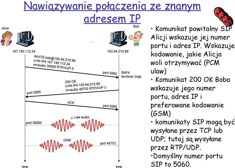 Wskazuje kodowanie, jakie Alicja woli otrzymywać (PCM ulaw) Komunikat 200 OK Boba wskazuje jego numer portu, adres IP i preferowane kodowanie (GSM) komunikaty