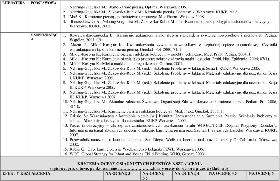 Warszawa. KUKP, 2002. 1. Kowalewska-Kantecka B.: Karmienie pokarmem matki złotym standardem żywienia noworodków i niemowlat. Pediatr. Współcz. 2007, 9/1. 2..Mazur J., Mikiel-Kostyra K.