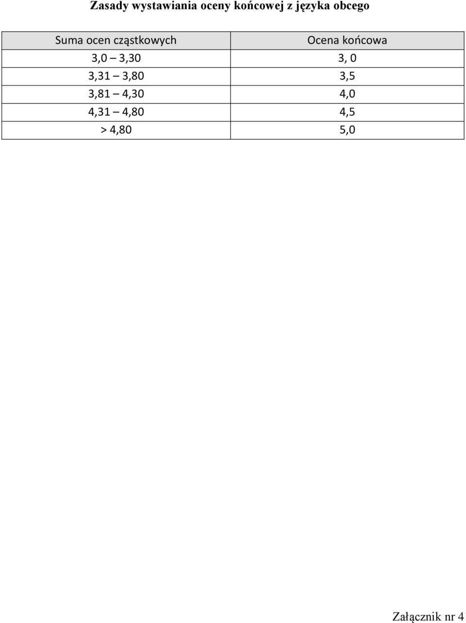 końcowa 3,0 3,30 3, 0 3,31 3,80 3,5 3,81