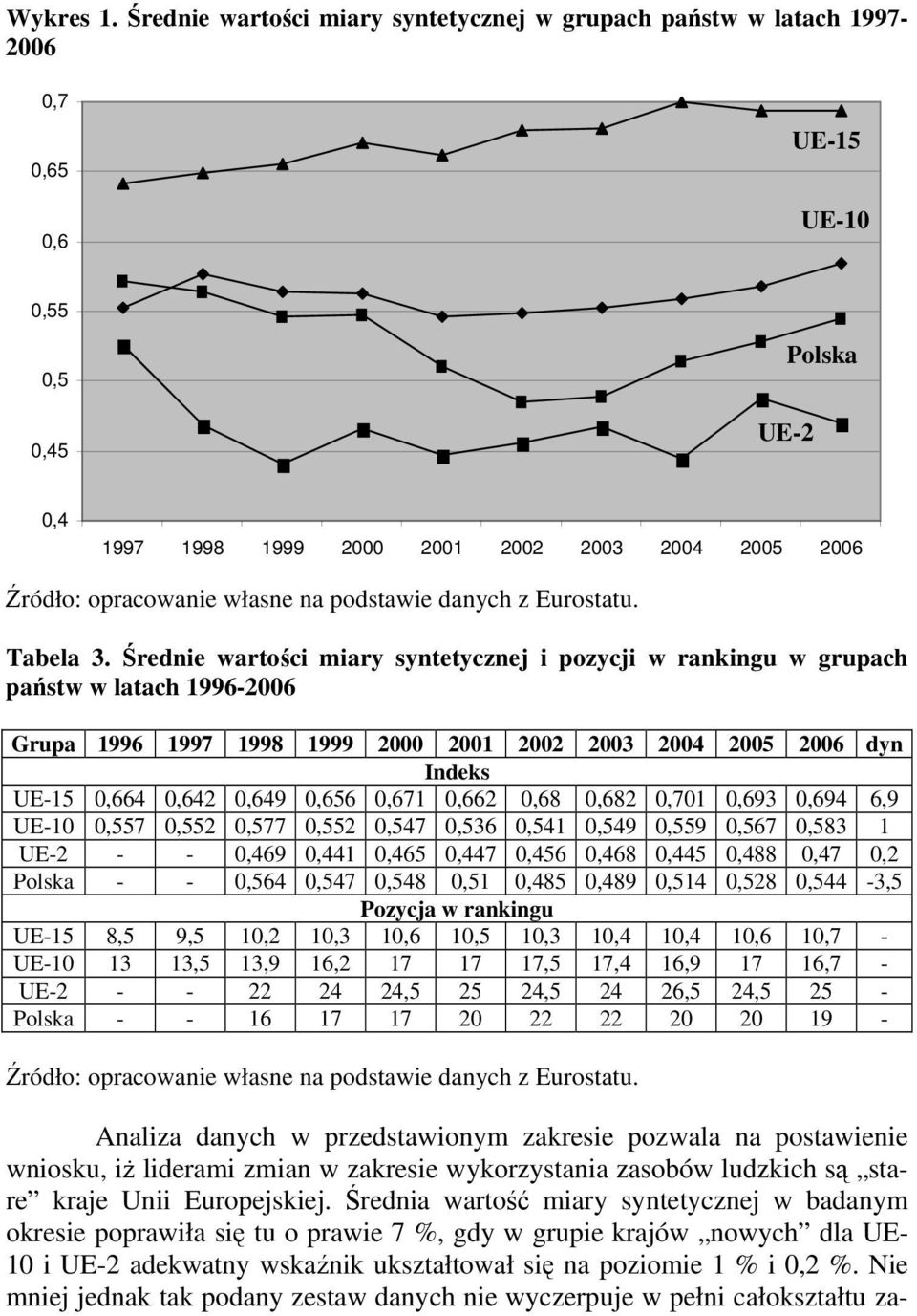 własne na podstawie danych z Eurostatu. Tabela 3.