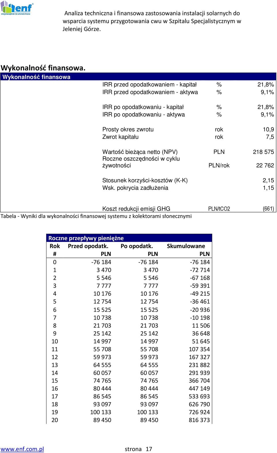 zwrotu rok 10,9 Zwrot kapitału rok 7,5 Wartość bieżąca netto (NPV) PLN 218 575 Roczne oszczędności w cyklu żywotności PLN/rok 22 762 Stosunek korzyści-kosztów (K-K) 2,15 Wsk.