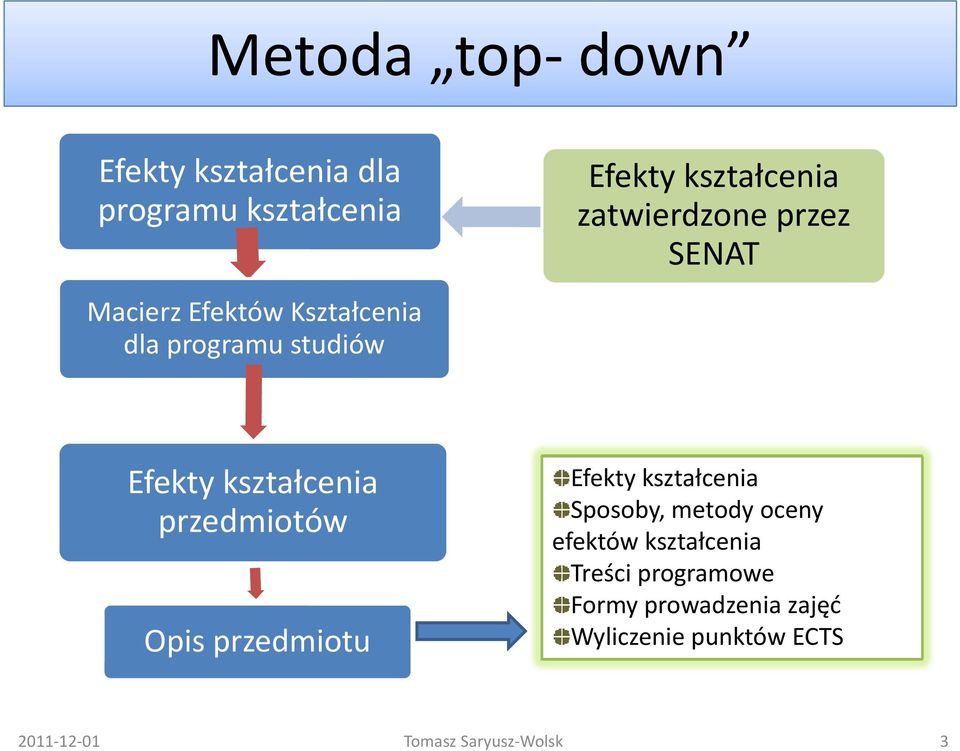 kształcenia przedmiotów Opis przedmiotu Efekty kształcenia Sposoby, metody oceny