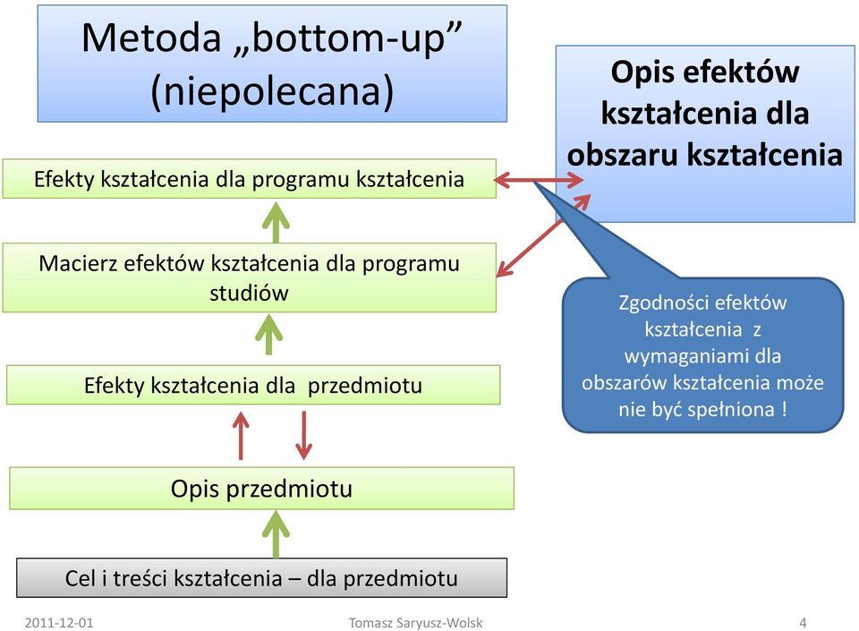 kształcenia dla przedmiotu Zgodności efektów kształcenia z wymaganiami dla obszarów