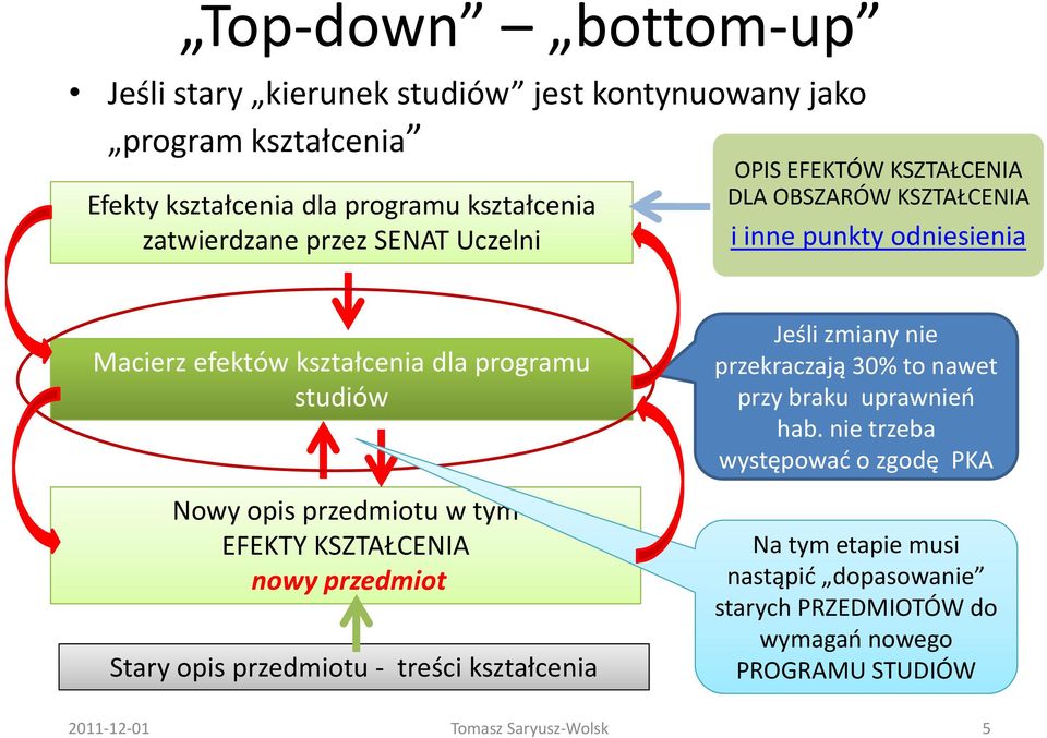 Nowy opis przedmiotu w tym EFEKTY KSZTAŁCENIA nowy przedmiot Staryopis przedmiotu treści kształcenia Jeśli zmiany nie przekraczają 30% to nawet przy