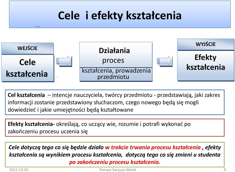 Efekty kształcenia określają, co uczący wie, rozumie i potrafi wykonać po zakończeniu procesu uczenia się Cele dotyczą tego co się będzie działo w trakcie trwania