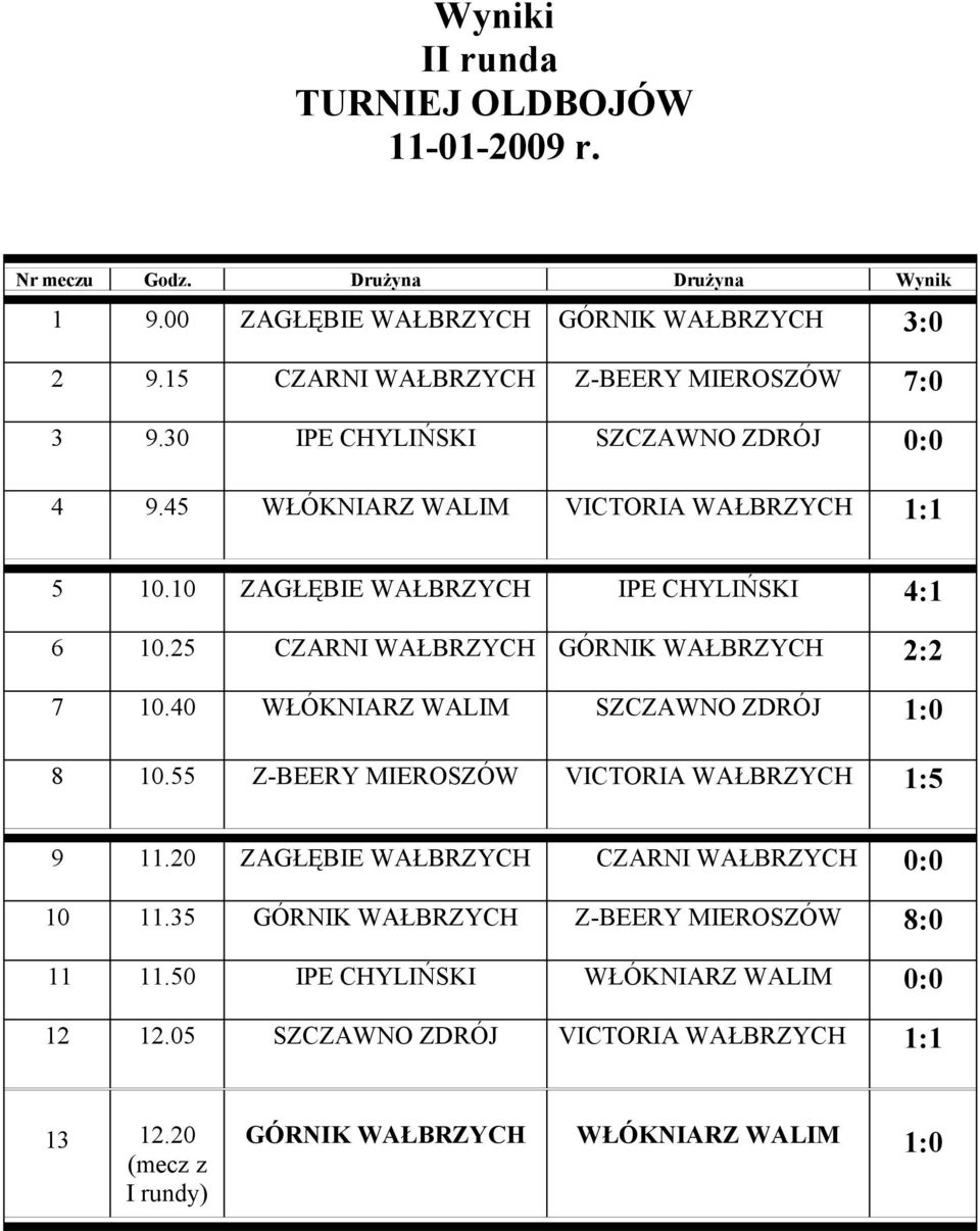 25 CZARNI WAŁBRZYCH GÓRNIK WAŁBRZYCH 2:2 7 10.40 WŁÓKNIARZ WALIM SZCZAWNO ZDRÓJ 1:0 8 10.55 Z-BEERY MIEROSZÓW VICTORIA WAŁBRZYCH 1:5 9 11.