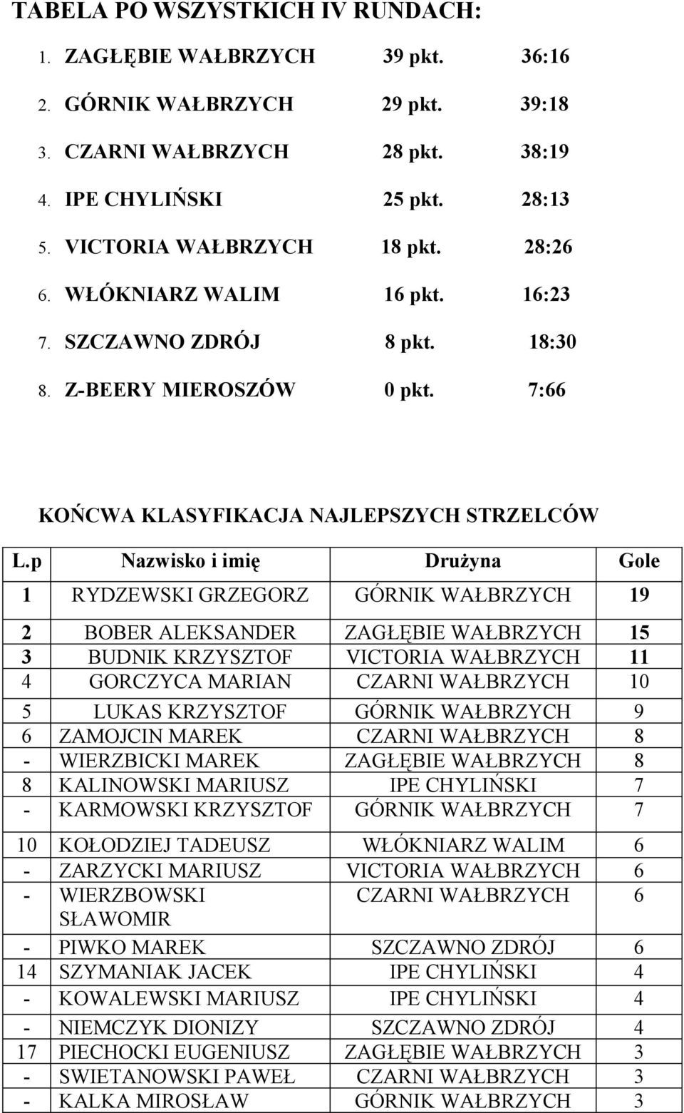 p Nazwisko i imię Drużyna Gole 1 RYDZEWSKI GRZEGORZ GÓRNIK WAŁBRZYCH 19 2 BOBER ALEKSANDER ZAGŁĘBIE WAŁBRZYCH 15 3 BUDNIK KRZYSZTOF VICTORIA WAŁBRZYCH 11 4 GORCZYCA MARIAN CZARNI WAŁBRZYCH 10 5 LUKAS