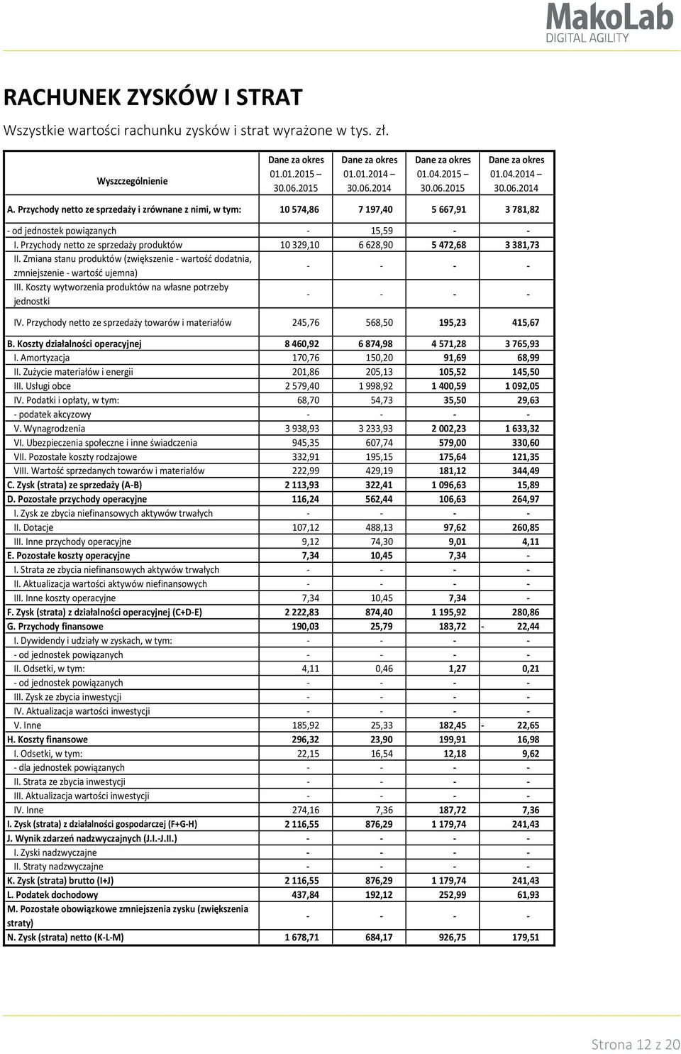 Przychody netto ze sprzedaży produktów 10 329,10 6 628,90 5 472,68 3 381,73 II. Zmiana stanu produktów (zwiększenie - wartość dodatnia, zmniejszenie - wartość ujemna) III.