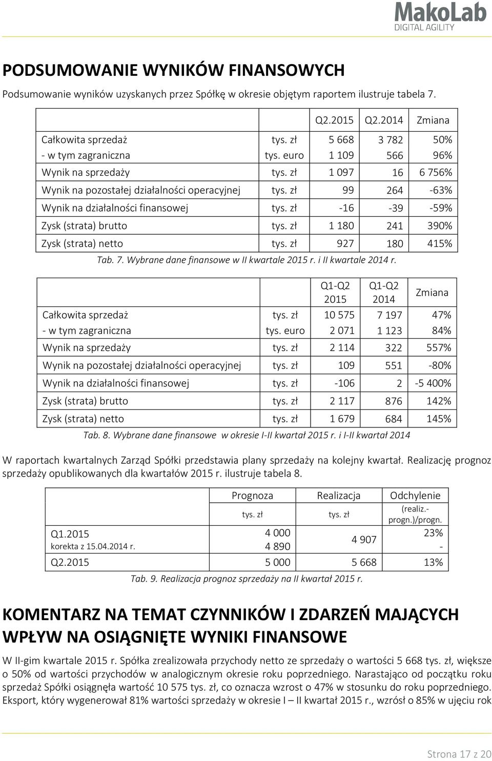 zł 99 264-63% Wynik na działalności finansowej tys. zł -16-39 -59% Zysk (strata) brutto tys. zł 1 180 241 390% Zysk (strata) netto tys. zł 927 180 415% Tab. 7.