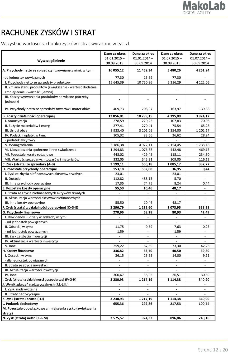 Przychody netto ze sprzedaży produktów 15 645,39 10 750,96 5 316,29 4 122,06 II. Zmiana stanu produktów (zwiększenie - wartość dodatnia, zmniejszenie - wartość ujemna) III.