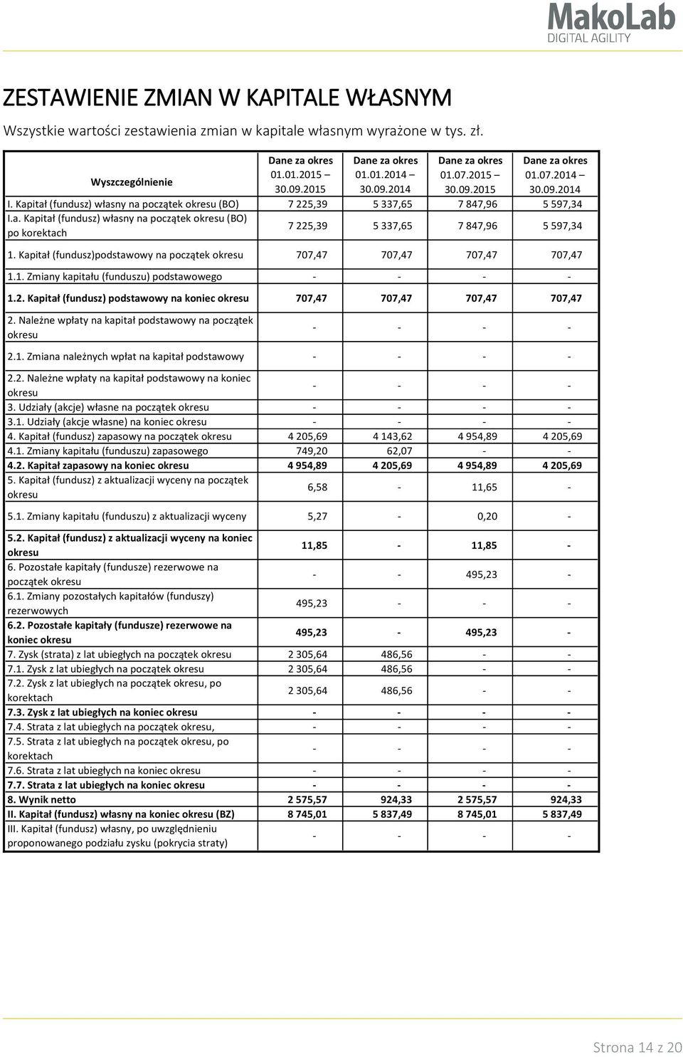 Kapitał (fundusz)podstawowy na początek okresu 707,47 707,47 707,47 707,47 1.1. Zmiany kapitału (funduszu) podstawowego 1.2.