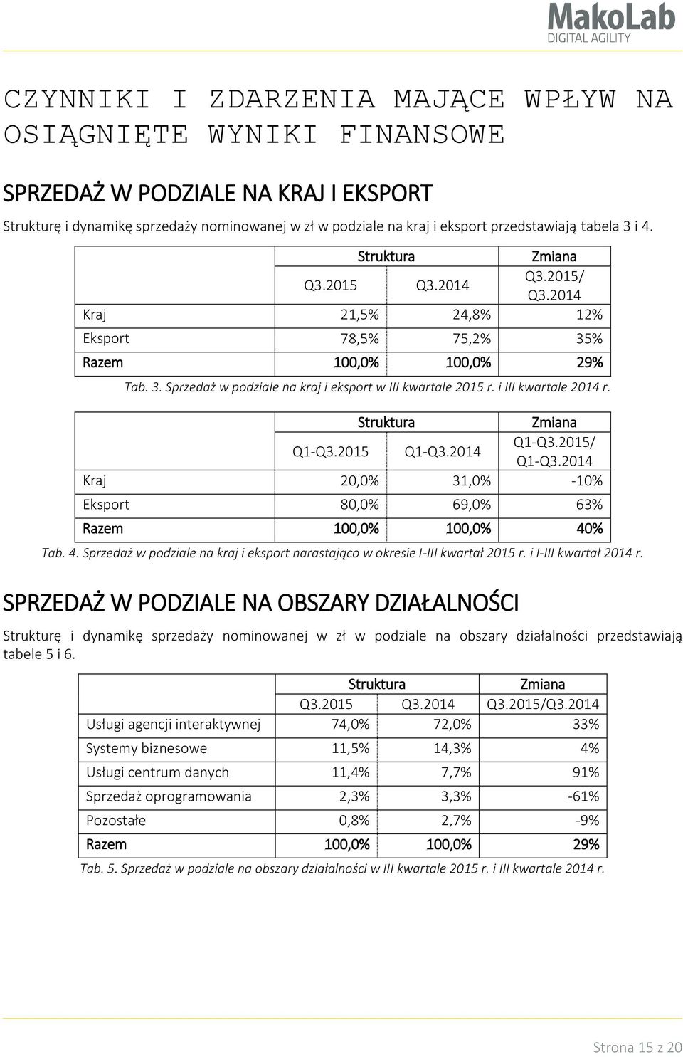 i III kwartale 2014 r. Struktura Zmiana Q1-Q3.2015 Q1-Q3.2014 Q1-Q3.2015/ Q1-Q3.2014 Kraj 20,0% 31,0% -10% Eksport 80,0% 69,0% 63% Razem 100,0% 100,0% 40