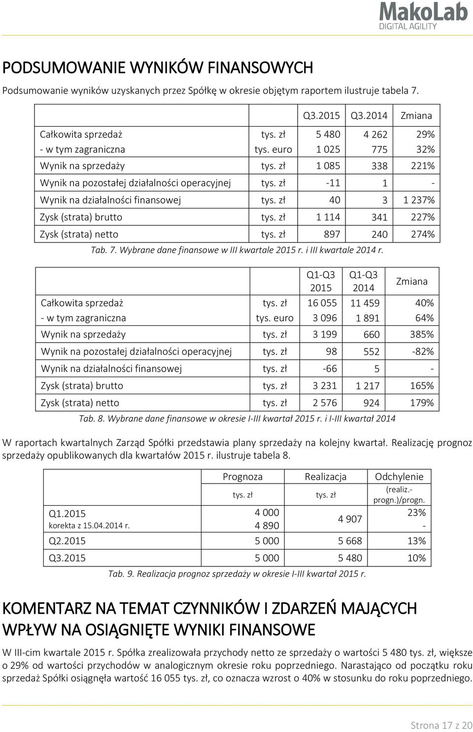 zł -11 1 - Wynik na działalności finansowej tys. zł 40 3 1 237% Zysk (strata) brutto tys. zł 1 114 341 227% Zysk (strata) netto tys. zł 897 240 274% Tab. 7.