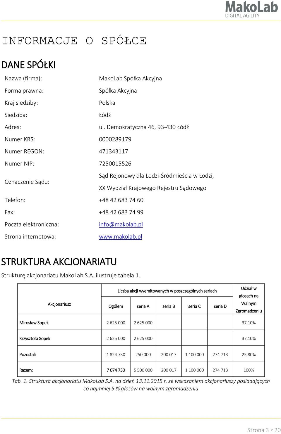 Telefon: +48 42 683 74 60 Fax: +48 42 683 74 99 Poczta elektroniczna: Strona internetowa: info@makolab.pl www.makolab.pl STRUKTURA AKCJONARIATU Strukturę akcjonariatu MakoLab S.A. ilustruje tabela 1.