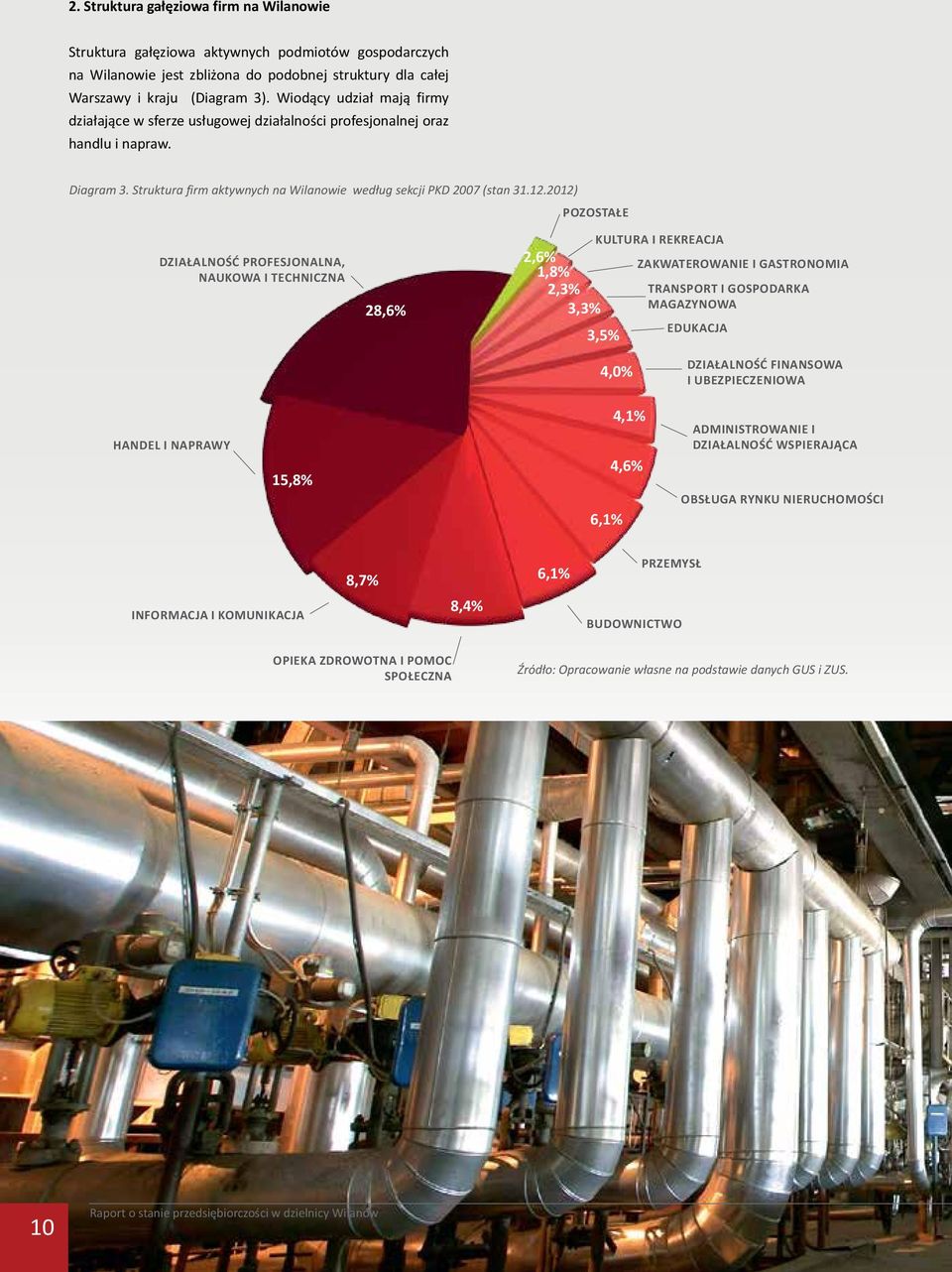 2012) Pozostałe Działalność profesjonalna, naukowa i techniczna 28,6% 2,6% 1,8% 2,3% 3,3% Kultura i rekreacja 3,5% Zakwaterowanie i gastronomia Transport i gospodarka magazynowa Edukacja 4,0%