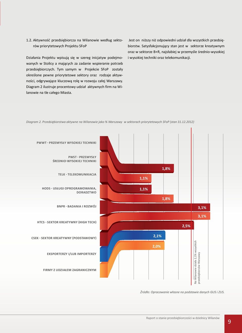 Diagram 2 ilustruje procentowy udział aktywnych firm na Wilanowie na tle całego Miasta. Jest on niższy niż odpowiedni udział dla wszystkich przedsiębiorstw.