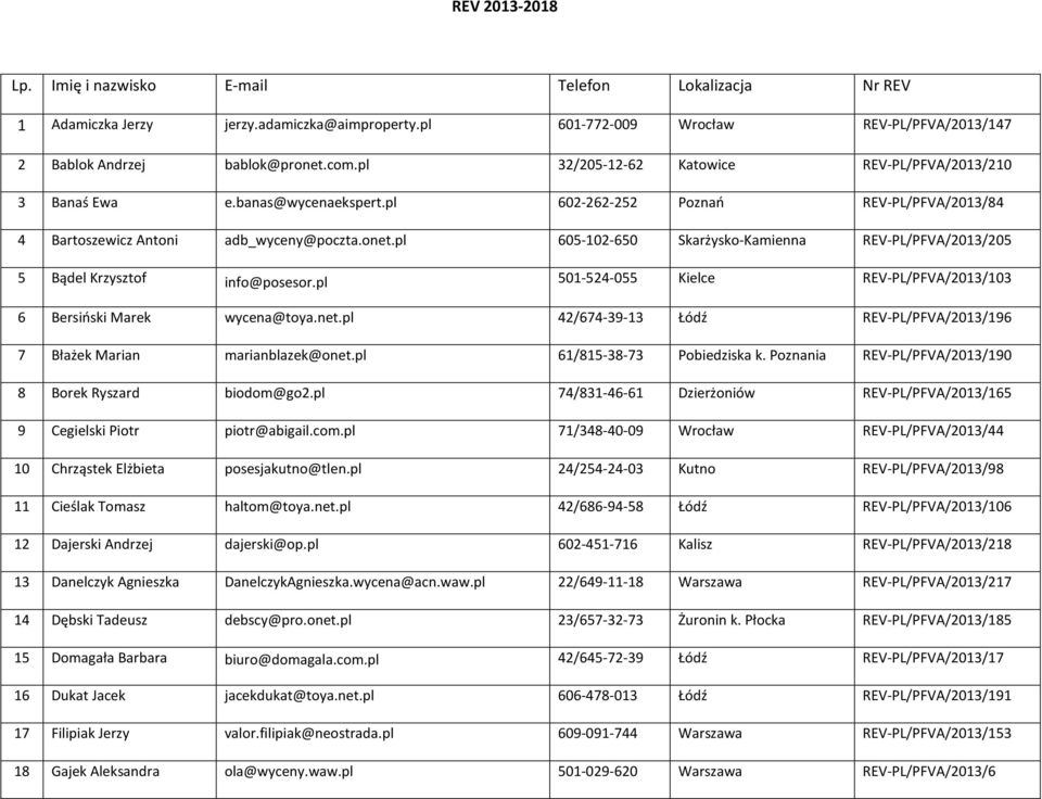 pl 605-102-650 Skarżysko-Kamienna REV-PL/PFVA/2013/205 5 Bądel Krzysztof info@posesor.pl 501-524-055 Kielce REV-PL/PFVA/2013/103 6 Bersiński Marek wycena@toya.net.