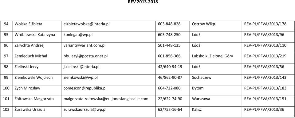 Zielonej Góry REV-PL/PFVA/2013/219 98 Zieliński Jerzy j.zielinski@interia.pl 42/640-94-19 Łódź REV-PL/PFVA/2013/56 99 Ziemkowski Wojciech ziemkowski@wp.