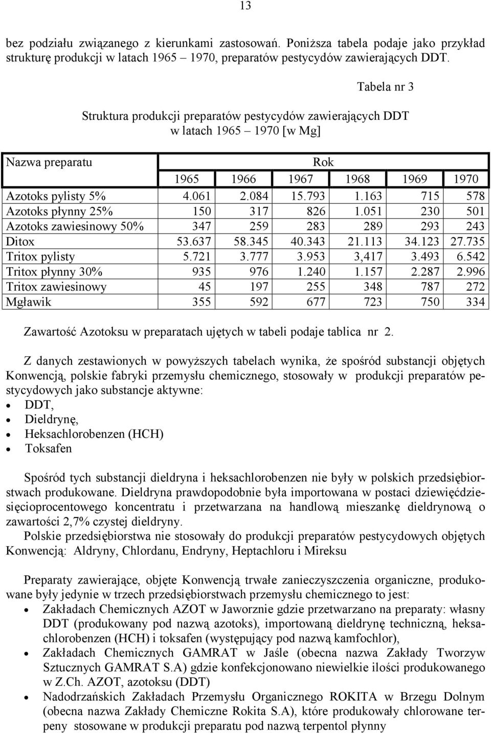 163 715 578 Azotoks płynny 25% 150 317 826 1.051 230 501 Azotoks zawiesinowy 50% 347 259 283 289 293 243 Ditox 53.637 58.345 40.343 21.113 34.123 27.735 Tritox pylisty 5.721 3.777 3.953 3,417 3.493 6.