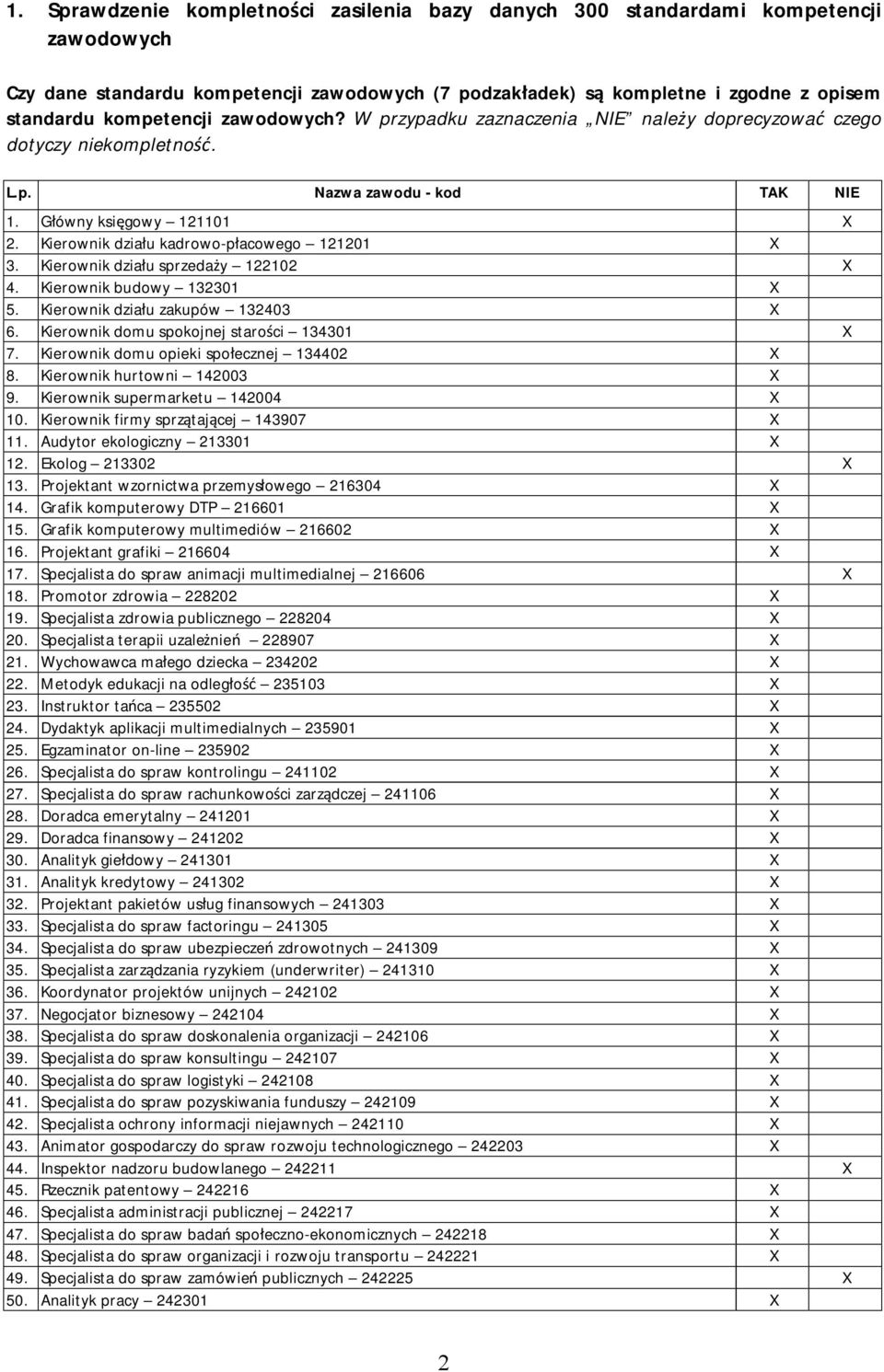 Kierownik działu sprzedaży 122102 X 4. Kierownik budowy 132301 X 5. Kierownik działu zakupów 132403 X 6. Kierownik domu spokojnej starości 134301 X 7. Kierownik domu opieki społecznej 134402 X 8.