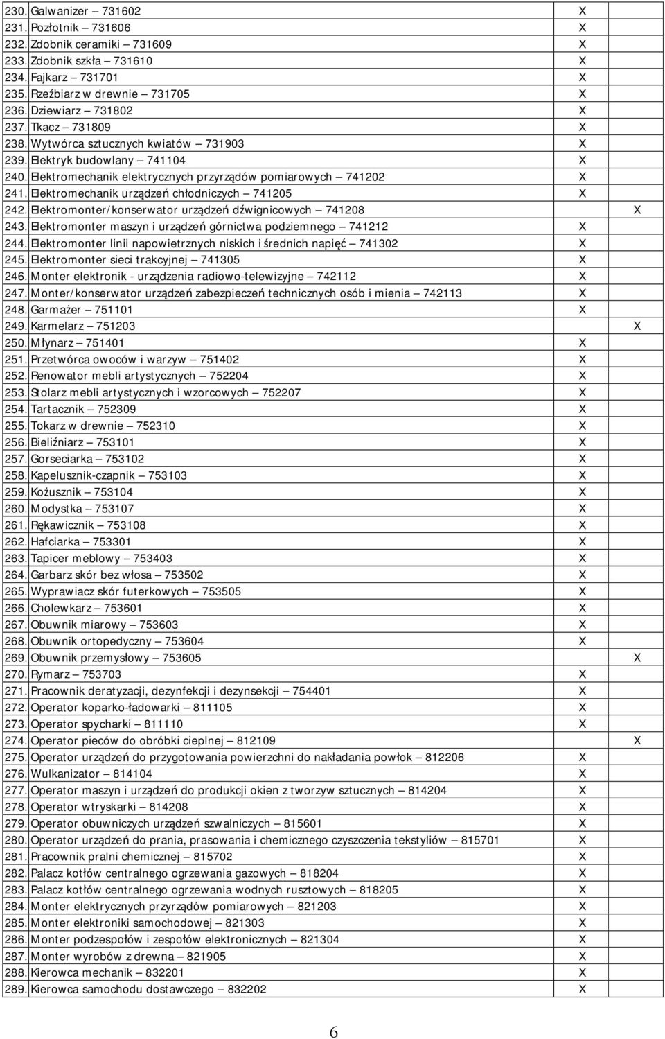 Elektromechanik urządzeń chłodniczych 741205 X 242. Elektromonter/konserwator urządzeń dźwignicowych 741208 X 243. Elektromonter maszyn i urządzeń górnictwa podziemnego 741212 X 244.